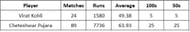 Virat Kohli vs Cheteshwar Pujara - Ranji Numbers